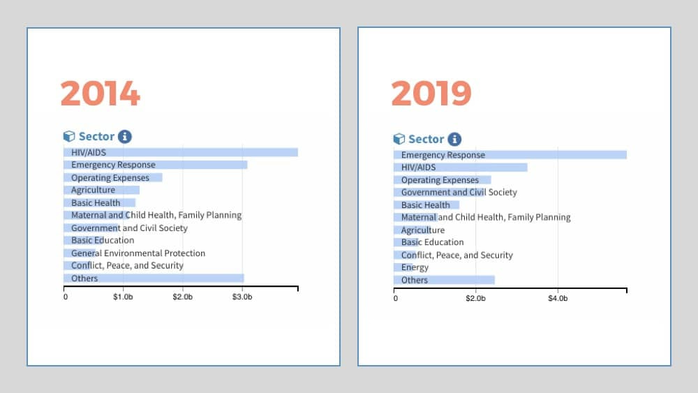 figures USAID